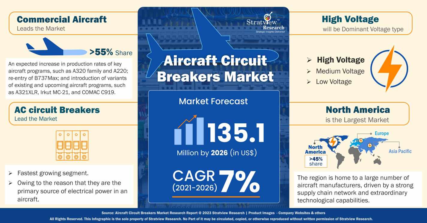 Aircraft Circuit Breakers Market Infographics